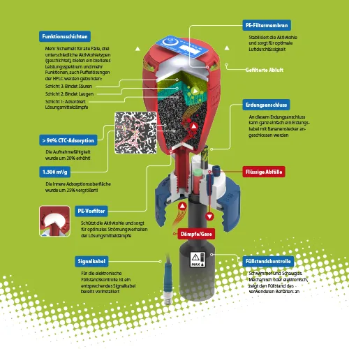 Kategoriebild Technische Details Safety Waste Caps